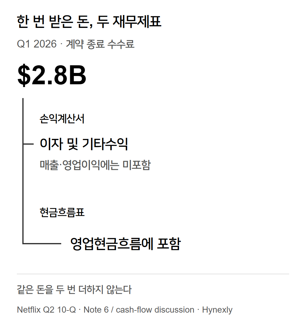 넷플릭스의 동일한 계약 종료 수수료가 손익계산서와 현금흐름표에서 서로 다르게 분류되는 구조
