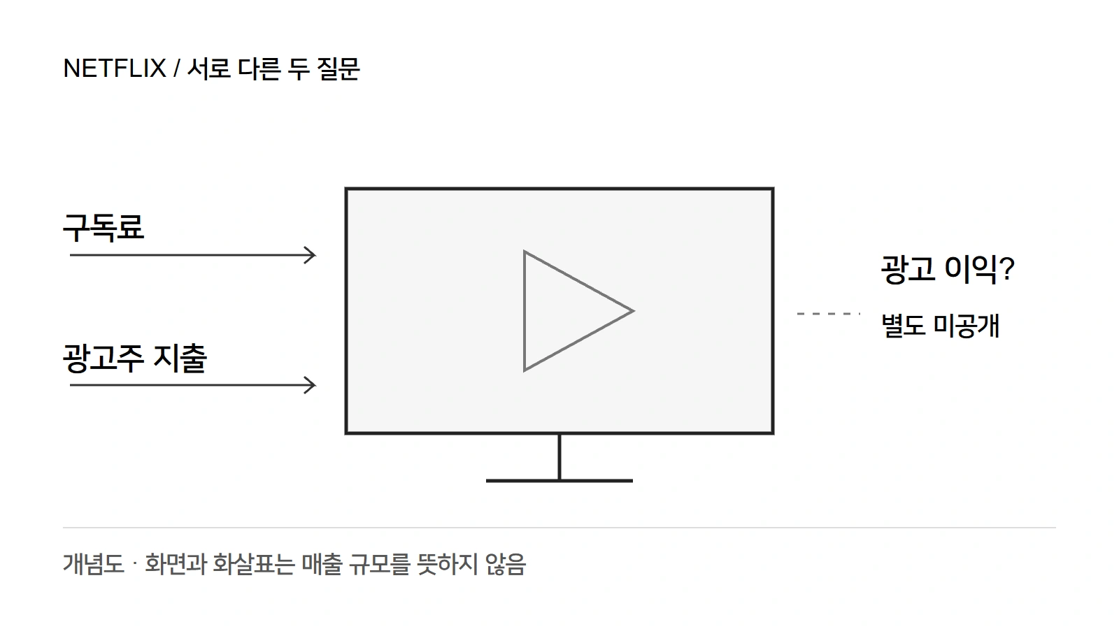 구독료와 광고주 지출이 스트리밍 서비스로 들어오지만 광고 사업만의 이익은 따로 공개되지 않는 구조.