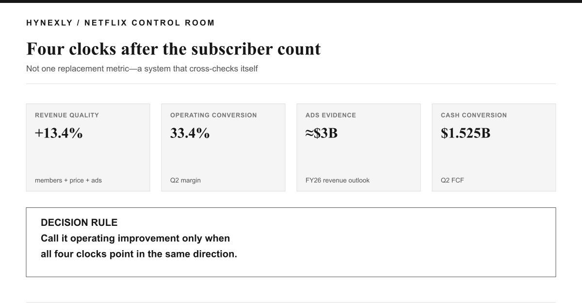 Netflix investor control room showing revenue, operating margin, advertising, and free cash flow clocks