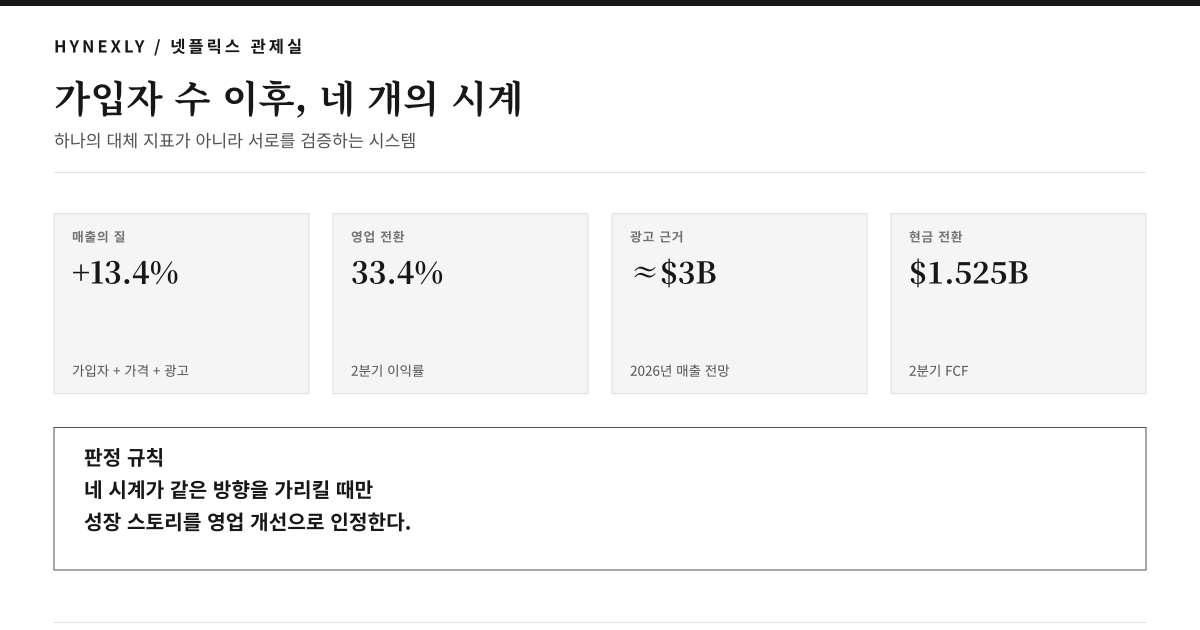 매출, 영업이익률, 광고, 잉여현금흐름 시계가 놓인 넷플릭스 투자자 관제실