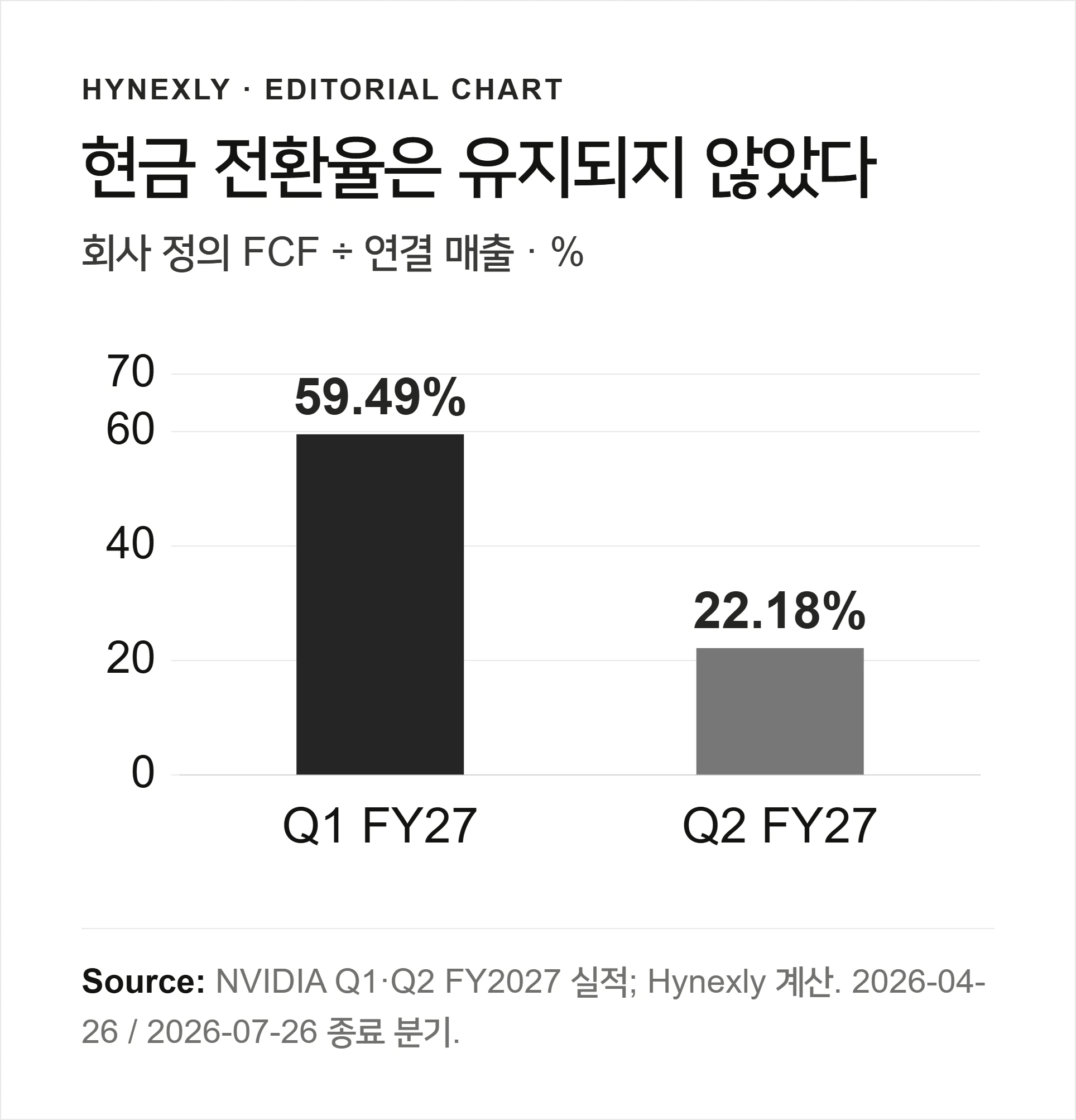 매출 대비 회사 정의 잉여현금흐름은 Q1 FY2027 59.49%, Q2 FY2027 22.18%다. 두 분기에 같은 회사 정의를 적용했다.