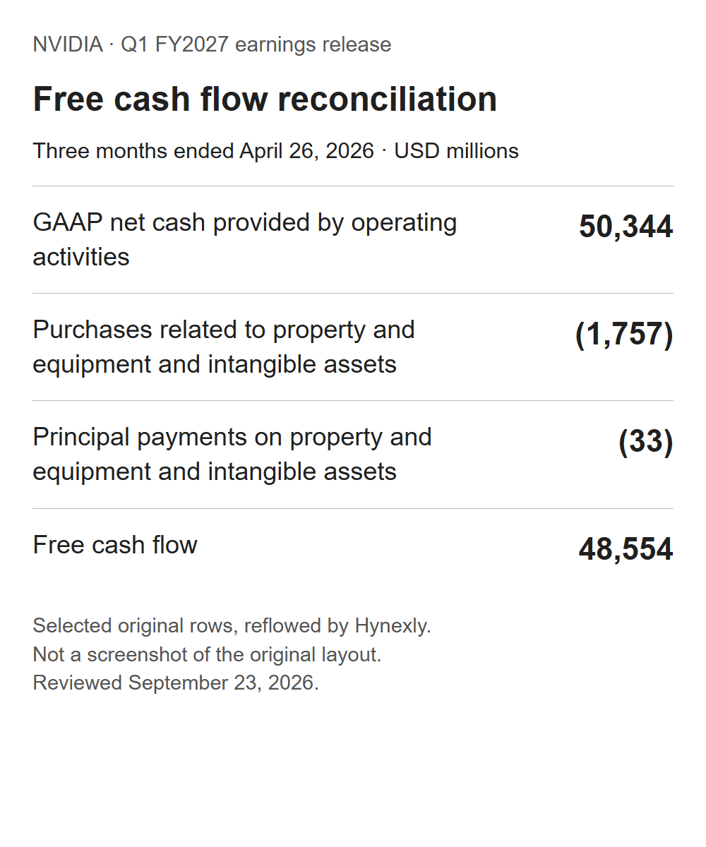 Selected NVIDIA Q1 FY2027 reconciliation rows: operating cash 50,344, asset purchases (1,757), principal payments (33), and free cash flow 48,554, all in USD millions.