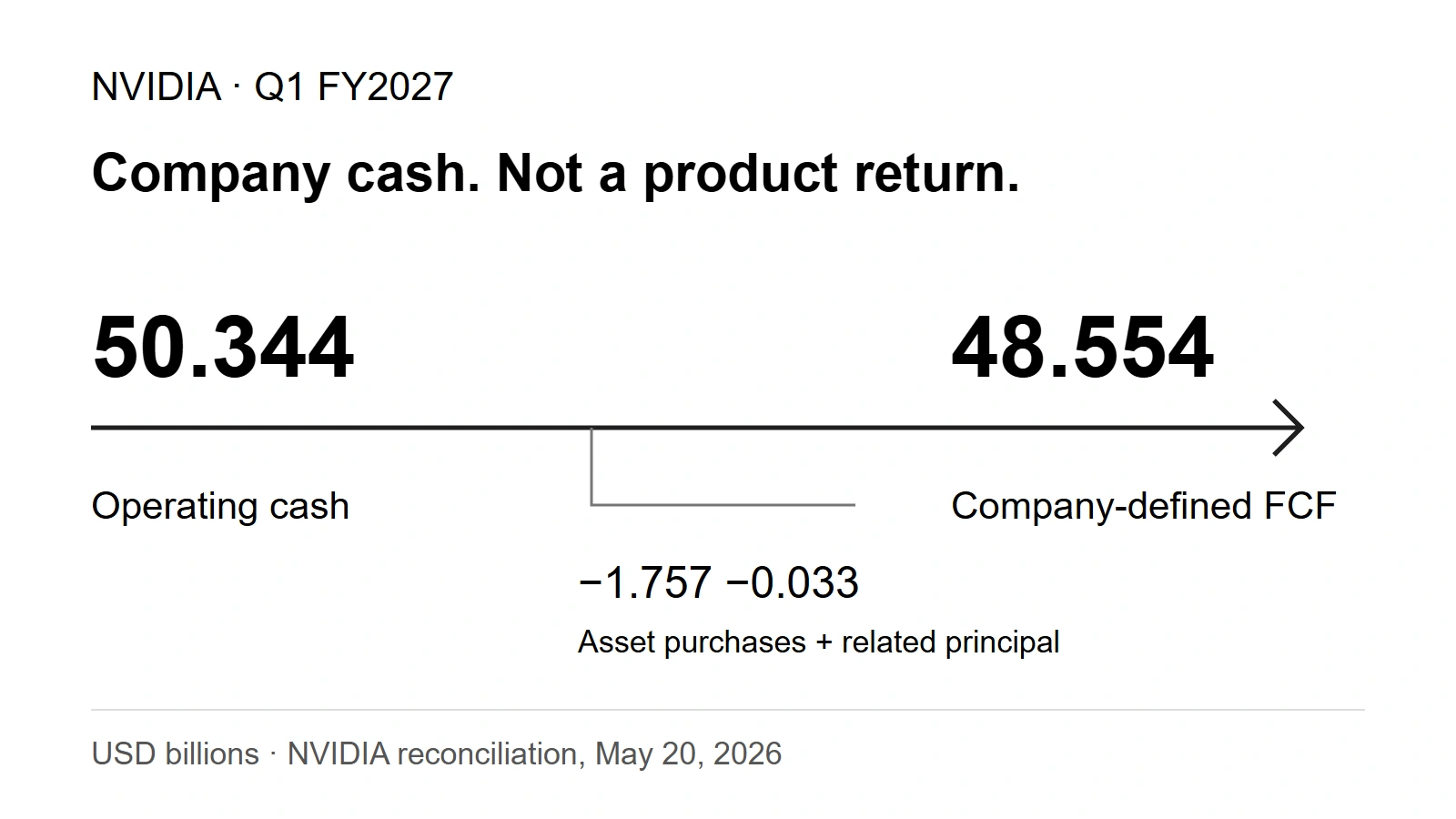 Nvidia Q1 operating cash of $50.344B, less $1.757B of asset purchases and $0.033B of principal payments, leaves $48.554B under the company's free-cash-flow definition.