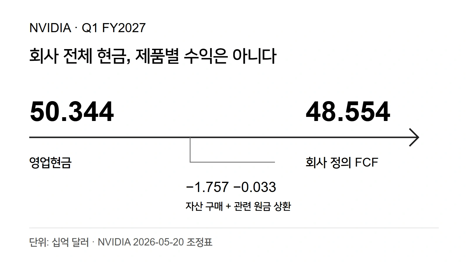 엔비디아 Q1 영업현금 $50.344B에서 자산 구매 $1.757B와 원금 상환 $0.033B를 빼면 회사 정의 잉여현금흐름 $48.554B가 남는다.