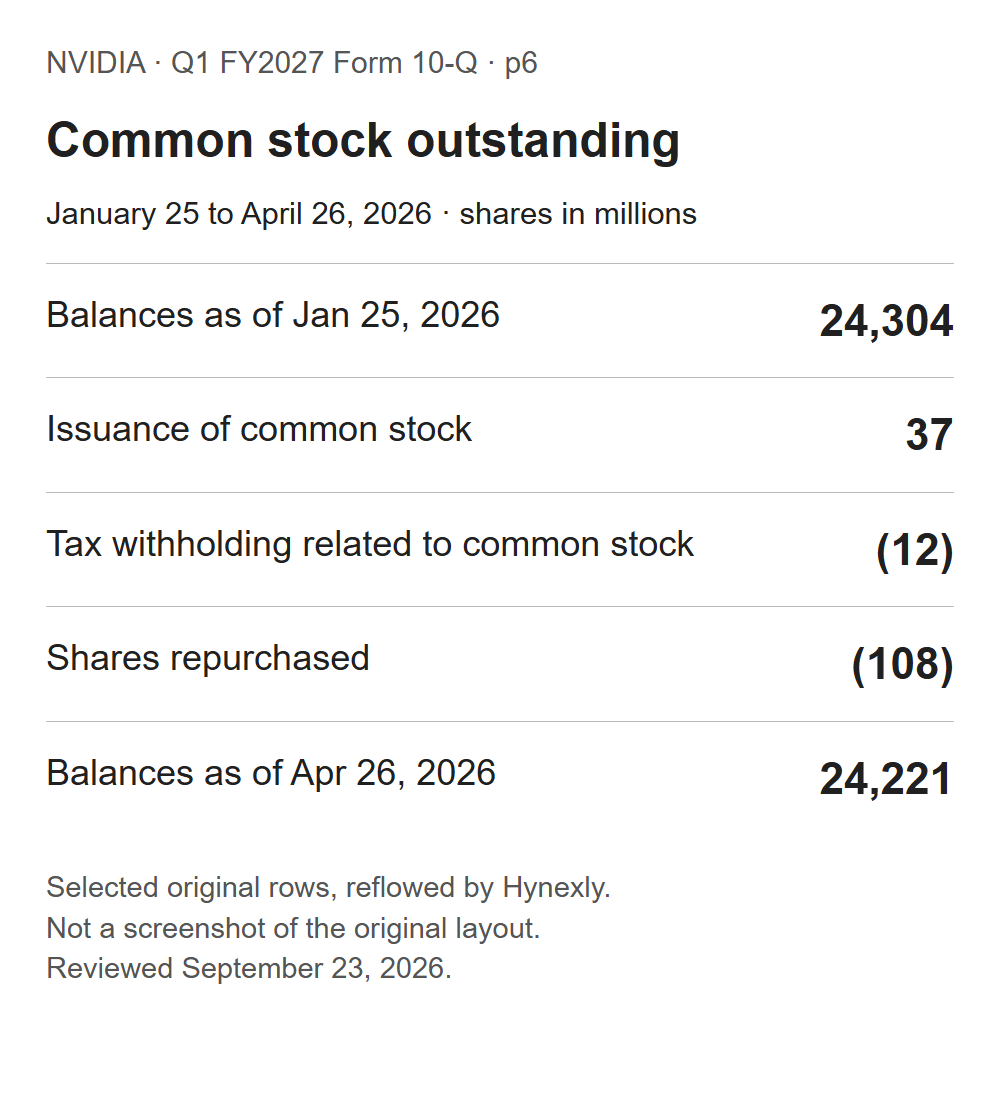 NVIDIA shareholder-equity statement share column: beginning 24,304 million, issuance 37, withholding (12), repurchases (108), ending 24,221 million.
