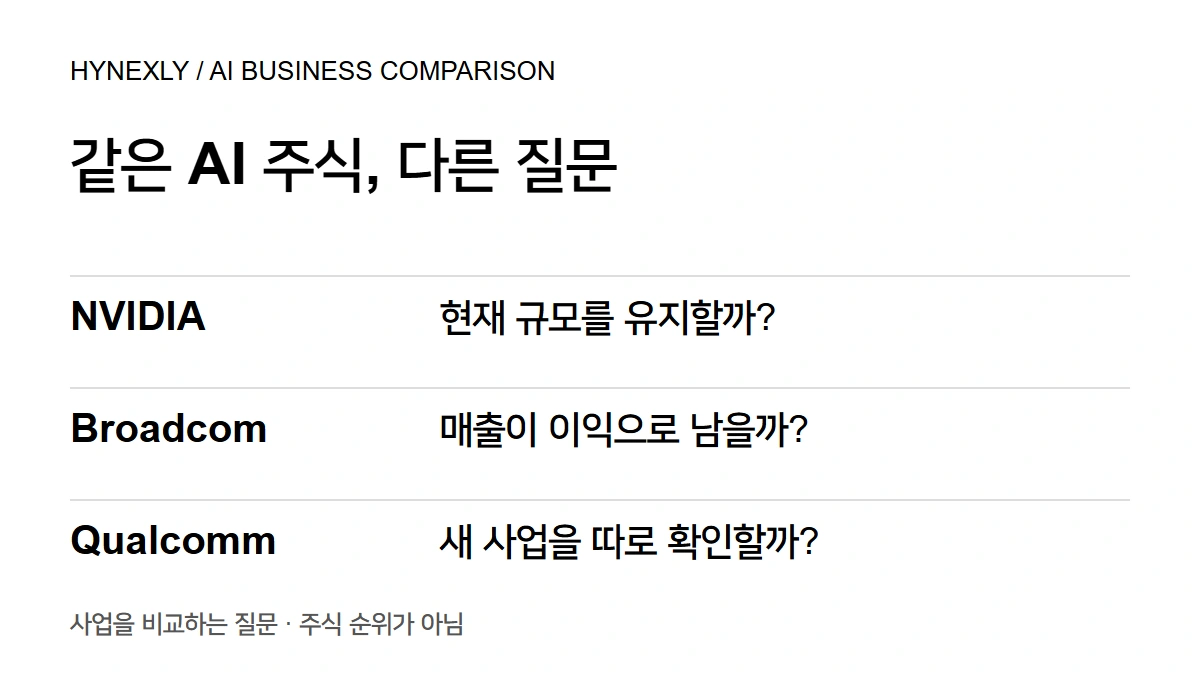 NVIDIA의 사업 지속성, Broadcom의 이익 전환, Qualcomm의 별도 사업 실적을 묻는 비교. 주식 순위를 뜻하지 않는다.