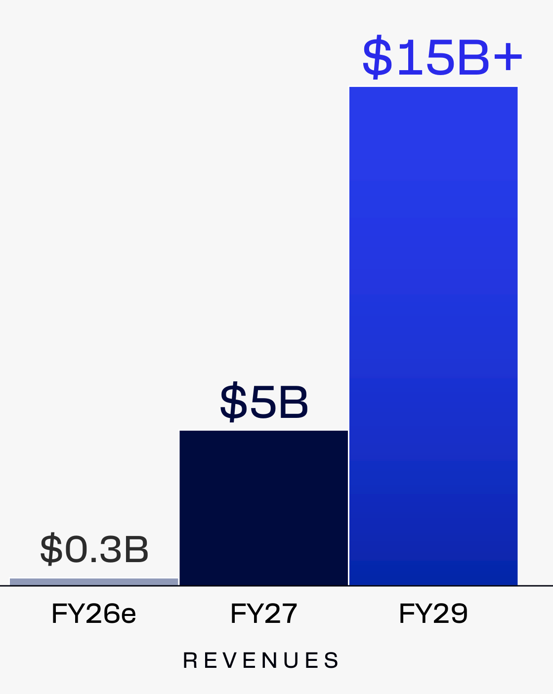 Original Qualcomm Investor Day chart showing annual management figures of $0.3B for FY2026e, $5B for FY2027 and more than $15B for FY2029.