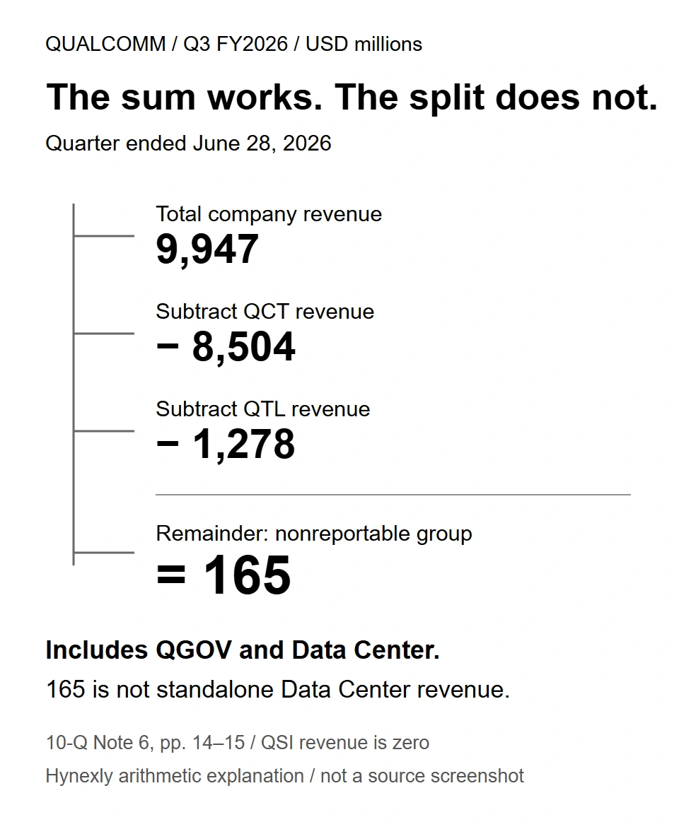 Qualcomm Q3 FY2026 reconciliation in millions of dollars: 9,947 minus 8,504 minus 1,278 equals 165 of nonreportable-segment revenue. The group includes QGOV and Data Center; it is not standalone Data Center revenue.