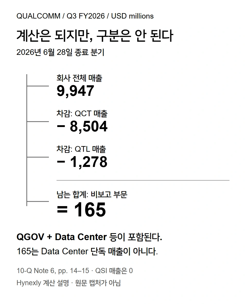 Qualcomm Q3 FY2026 계산. 단위는 미 달러 백만: 9,947에서 8,504와 1,278을 빼면 비보고 부문 매출 165가 남는다. QGOV와 Data Center를 포함한 합계이며 Data Center 단독 매출이 아니다.