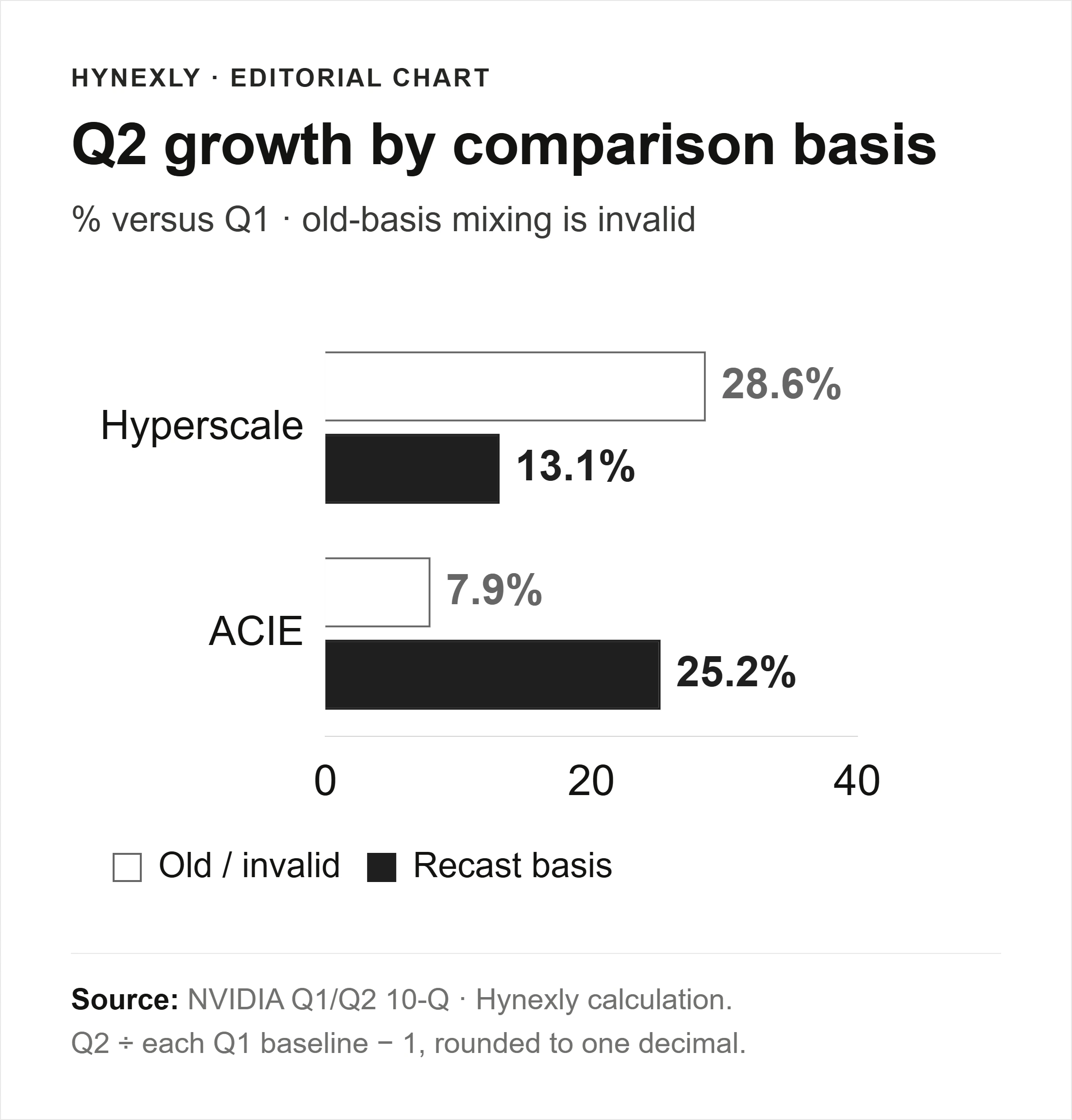 Q2 sequential growth calculated with invalid mixed classifications versus the comparable recast Q1 baseline