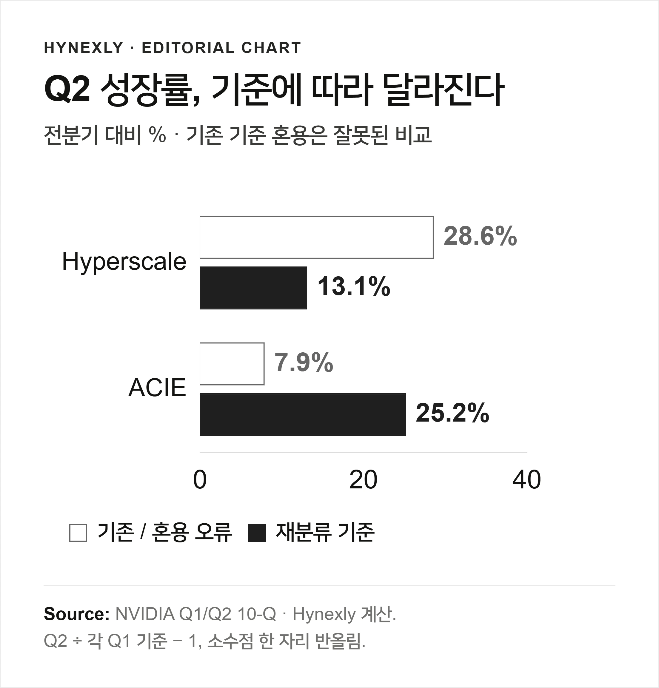 기존 분류를 섞은 잘못된 비교와 재분류 Q1을 사용한 올바른 Q2 전분기 대비 성장률 비교