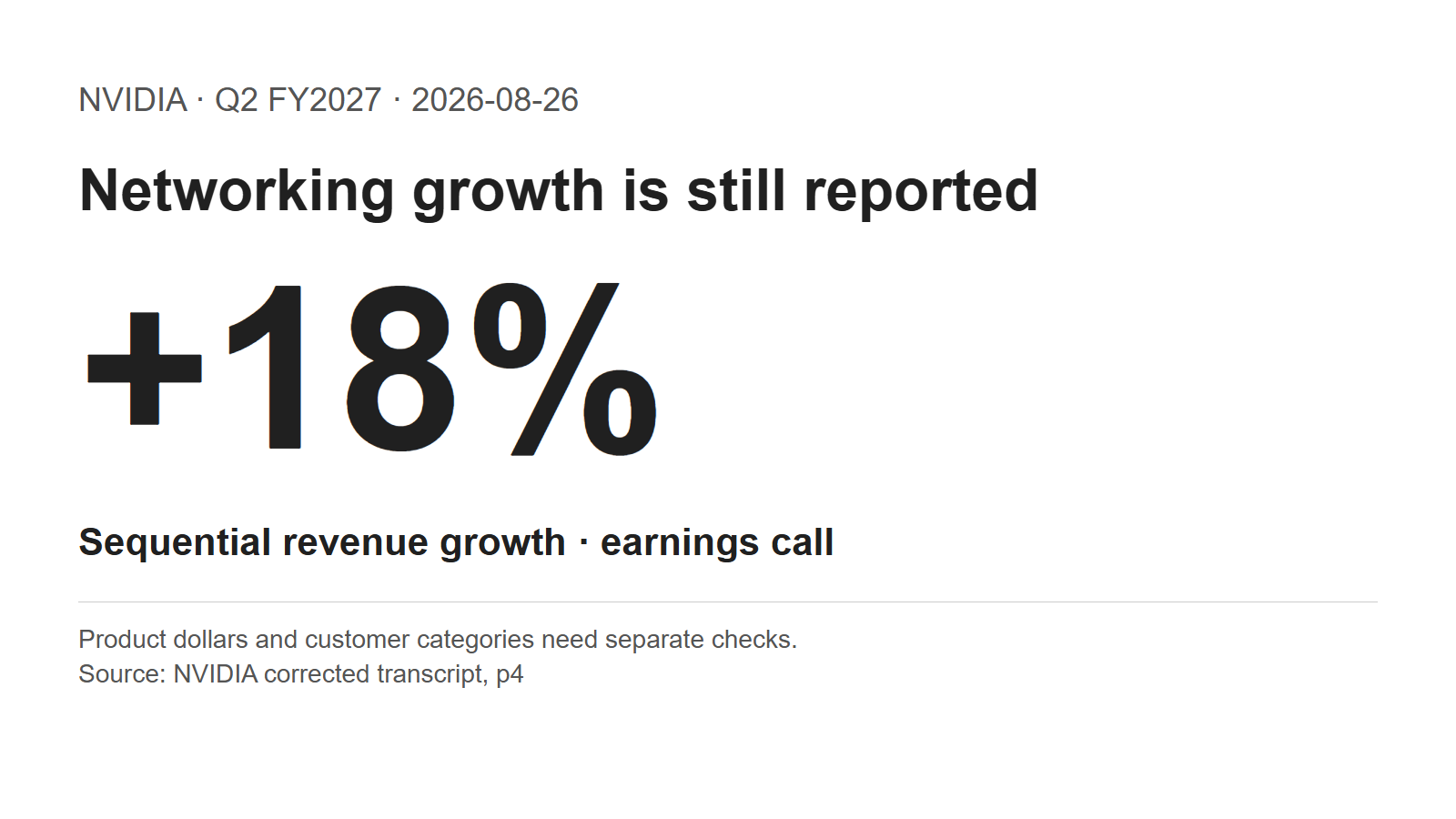 Nvidia Q2 FY2027 networking revenue grew 18% sequentially according to its earnings call; product dollars and customer categories require separate checks.