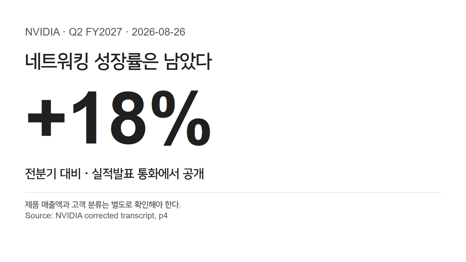 엔비디아가 실적발표 통화에서 밝힌 FY2027 Q2 네트워킹 매출 전분기 대비 18% 증가. 제품 매출액과 고객 분류는 따로 확인해야 한다.