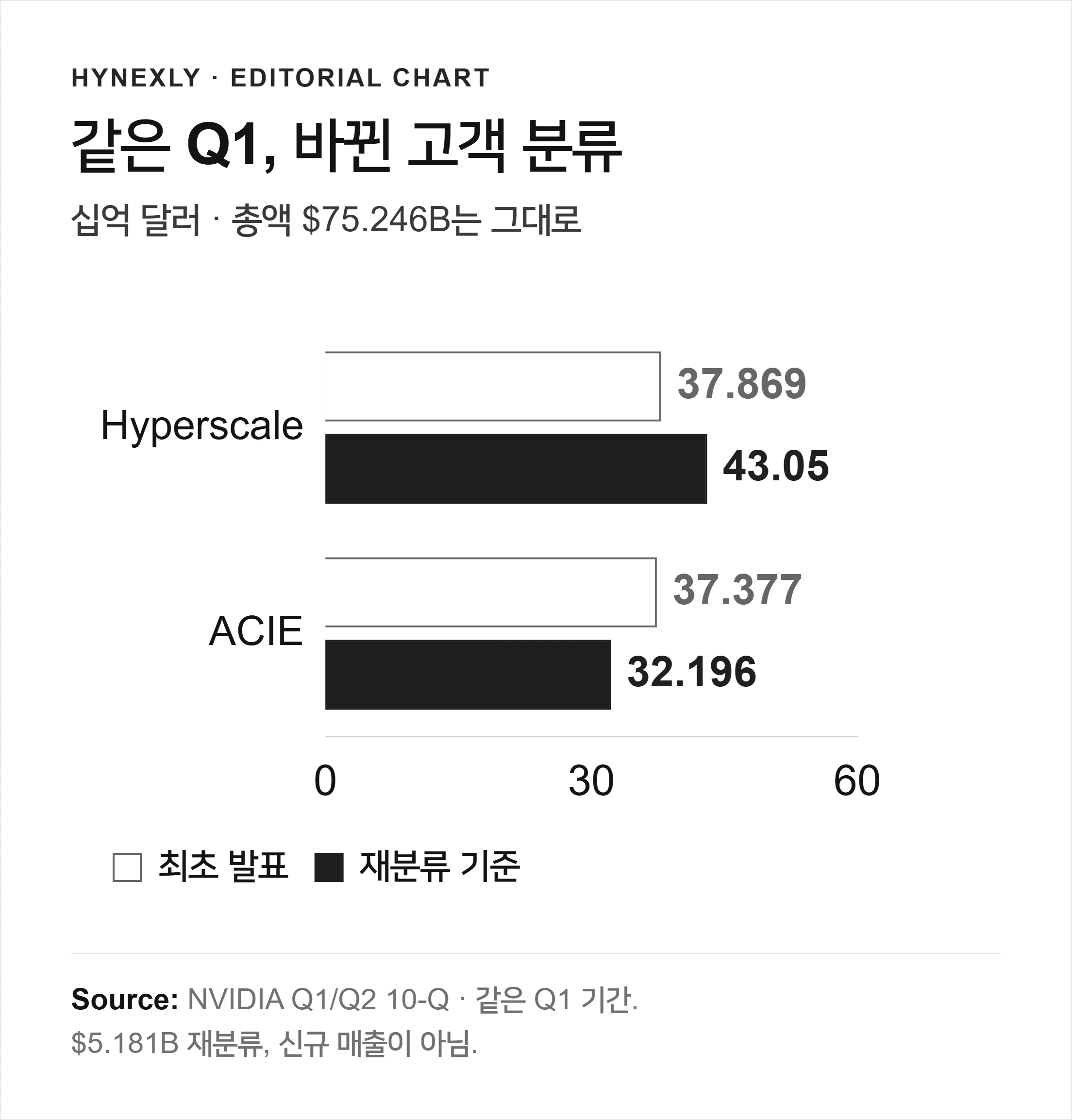 같은 Q1의 최초 발표와 재분류 고객 매출. Hyperscale과 ACIE에서 반대 방향으로 $5.181B가 조정됐다
