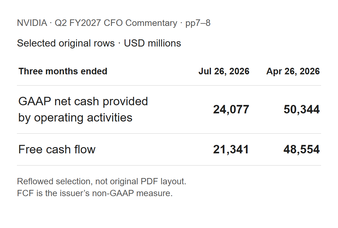 Selected Nvidia CFO Commentary rows showing Q2 and Q1 operating cash of $24.077B and $50.344B, and free cash flow of $21.341B and $48.554B.