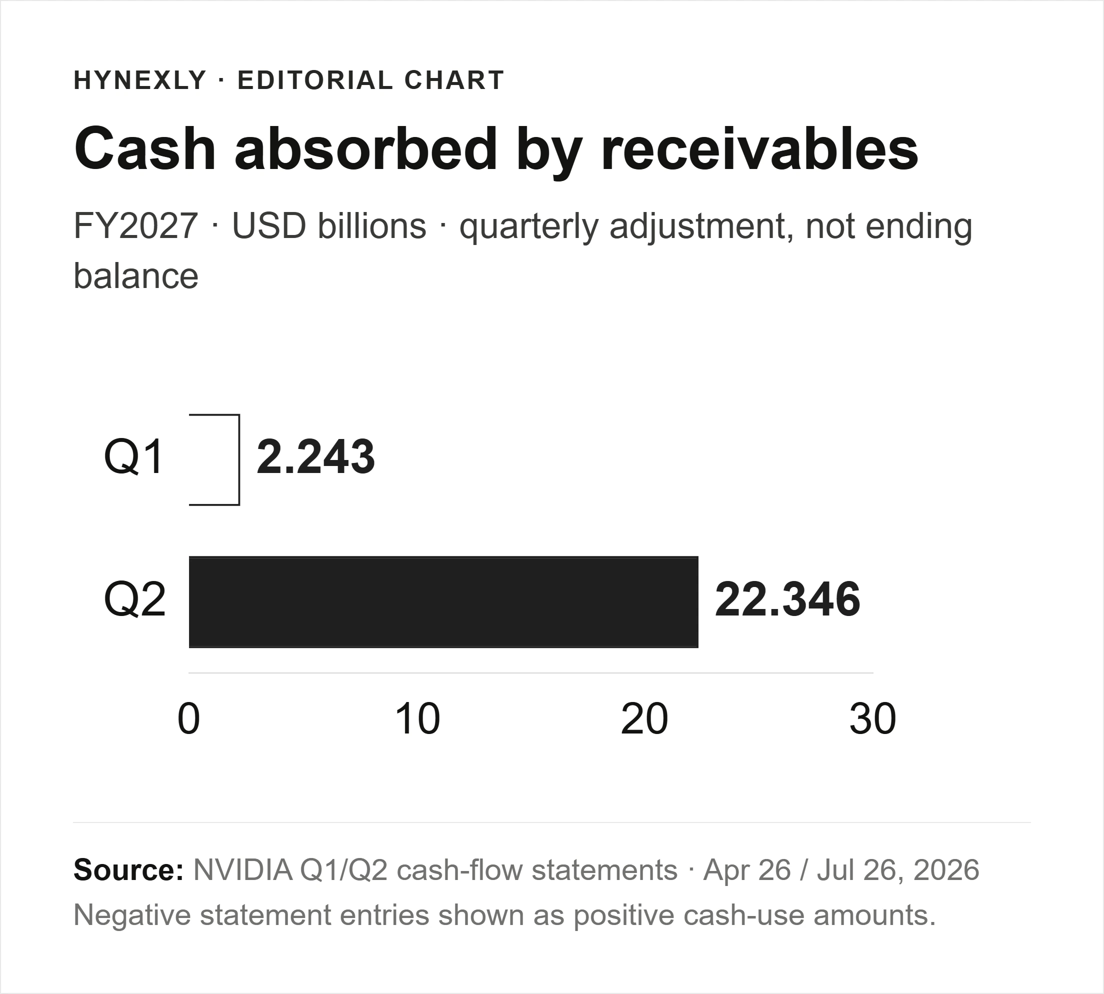 Cash absorbed by receivables increased from $2.243B in Q1 to $22.346B in Q2 FY2027, on a 0-based dollar scale.