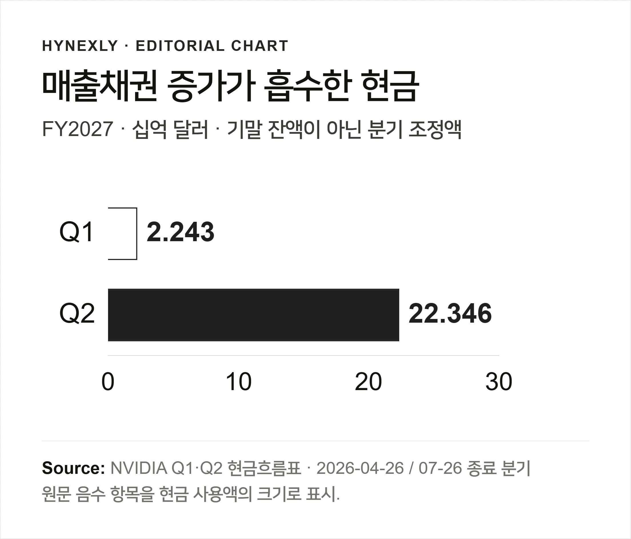 엔비디아 FY2027 Q1·Q2의 매출채권 현금 사용액 $2.243B와 $22.346B를 0 기준 달러 축으로 비교했다.