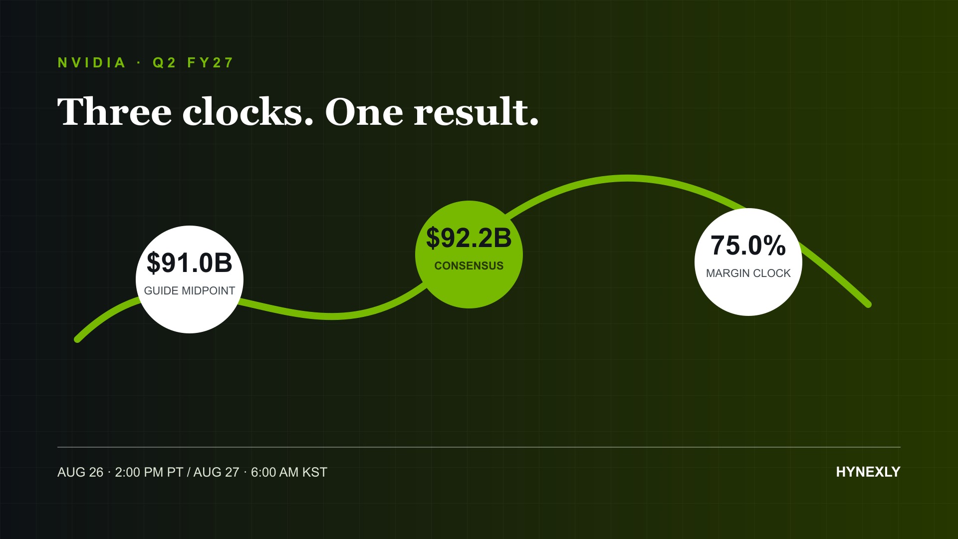 Nvidia Q2 FY2027 earnings preview showing the $91.0 billion guide, $92.2 billion consensus, and 75% margin clock.