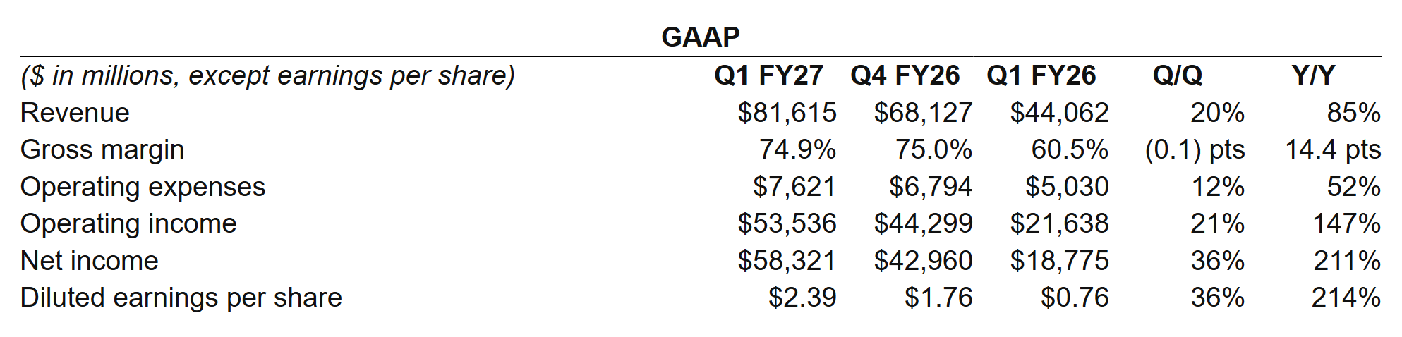 Official Nvidia GAAP Q1 FY2027 results table with revenue, gross margin, operating expenses, and income