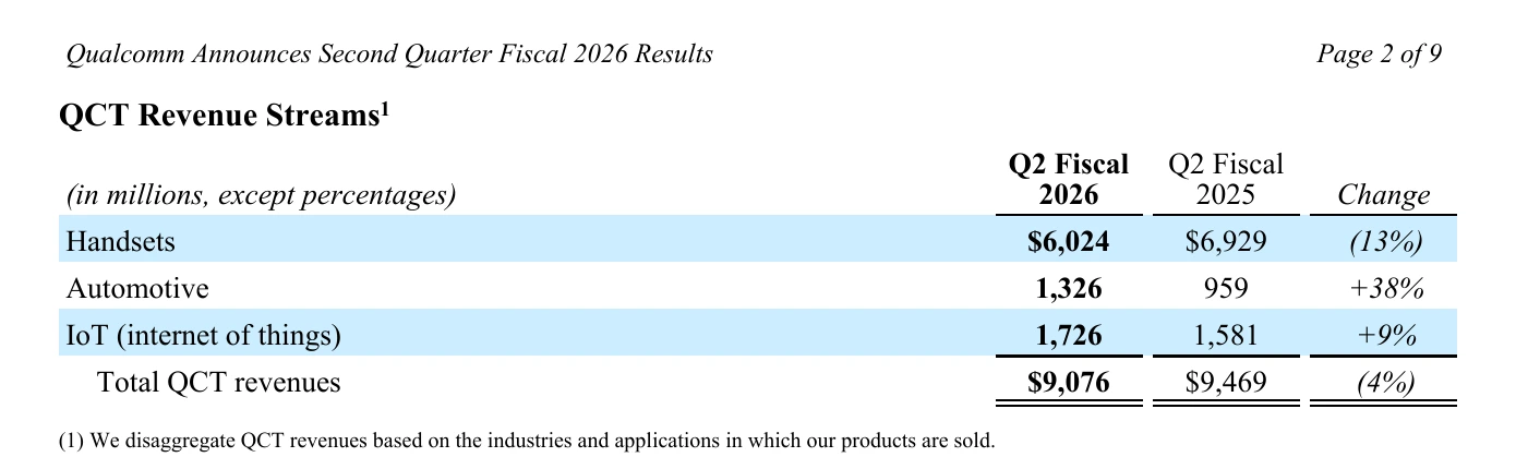Q2 FY2026 휴대폰 매출 $6,024M, 자동차 매출 $1,326M, IoT 매출 $1,726M, 총 QCT 매출 $9,076M을 보여주는 퀄컴 공식 표