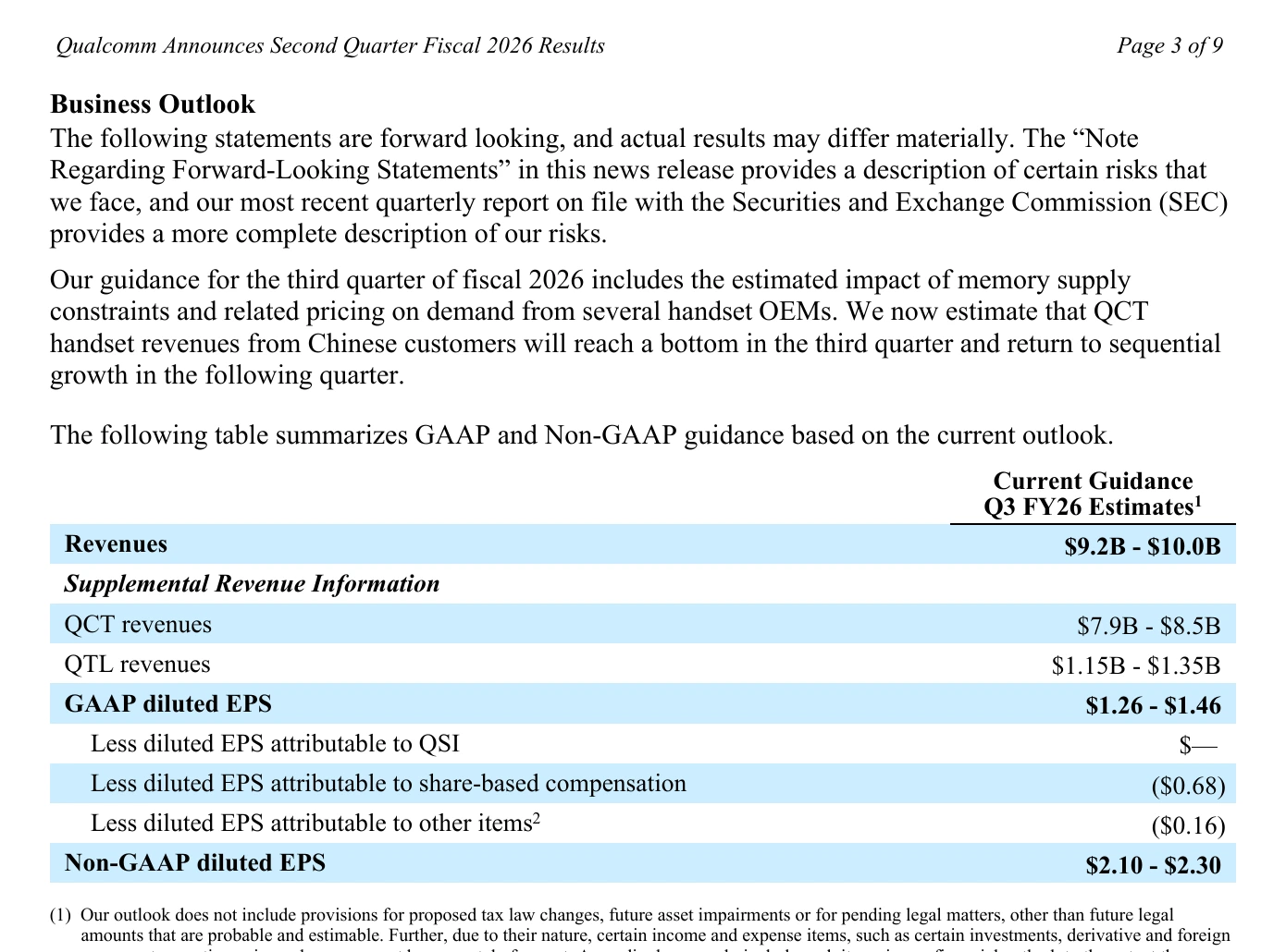 매출 $9.2B-$10.0B, QCT 매출 $7.9B-$8.5B, QTL 매출 $1.15B-$1.35B, non-GAAP 희석 EPS $2.10-$2.30을 보여주는 Qualcomm Q3 FY2026 공식 가이던스 표