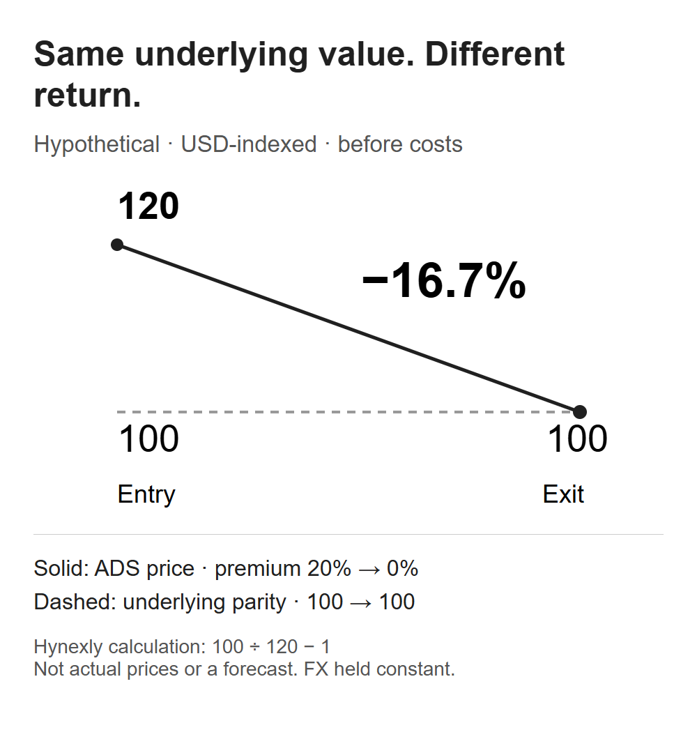 Hypothetical return bridge: underlying parity remains 100 while ADS price falls from 120 to 100 as a 20% premium disappears