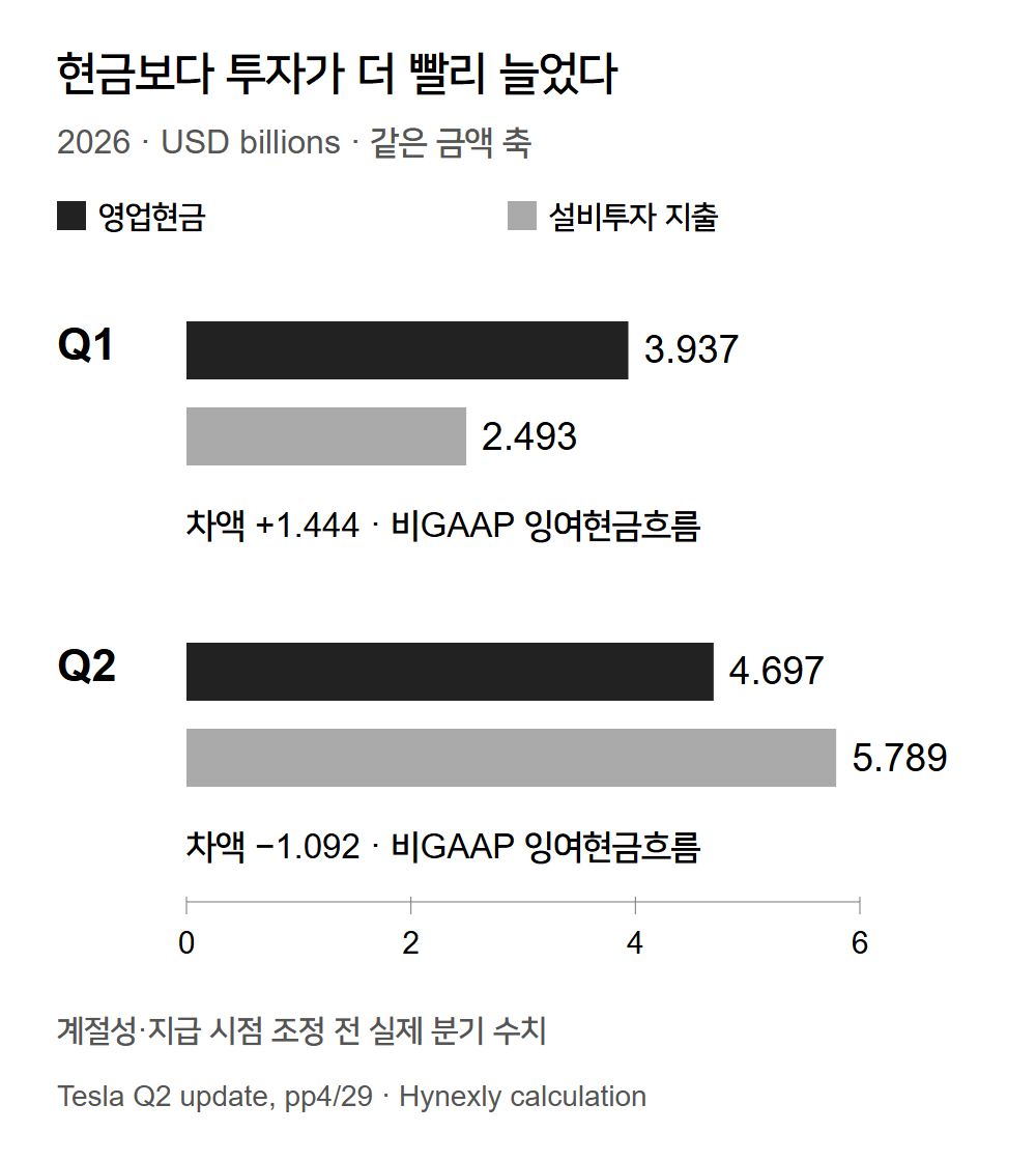 같은 금액 축으로 비교한 Q1과 Q2의 영업현금 및 설비투자. 투자가 더 빠르게 증가했다