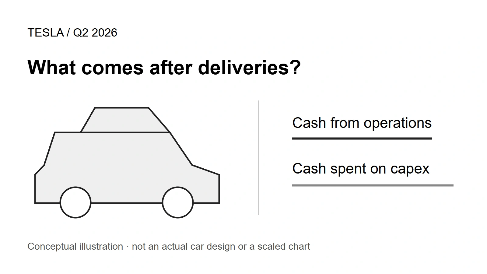 An original car outline beside two conceptual lines for operating cash and capital spending.