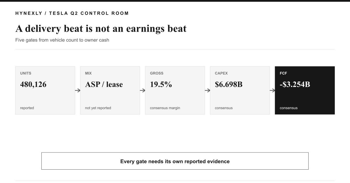 Tesla Q2 delivery-to-cash control room with units, mix, gross margin, capex, and free cash flow gates