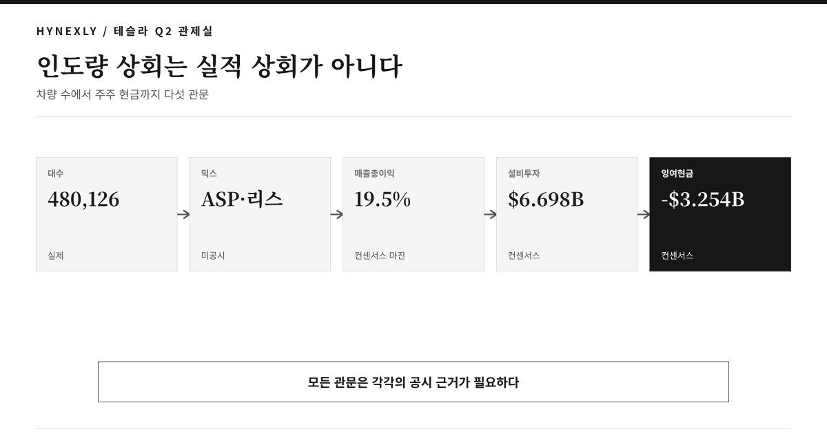 대수, 믹스, 매출총이익률, 설비투자, 잉여현금 관문을 보여주는 테슬라 Q2 관제실