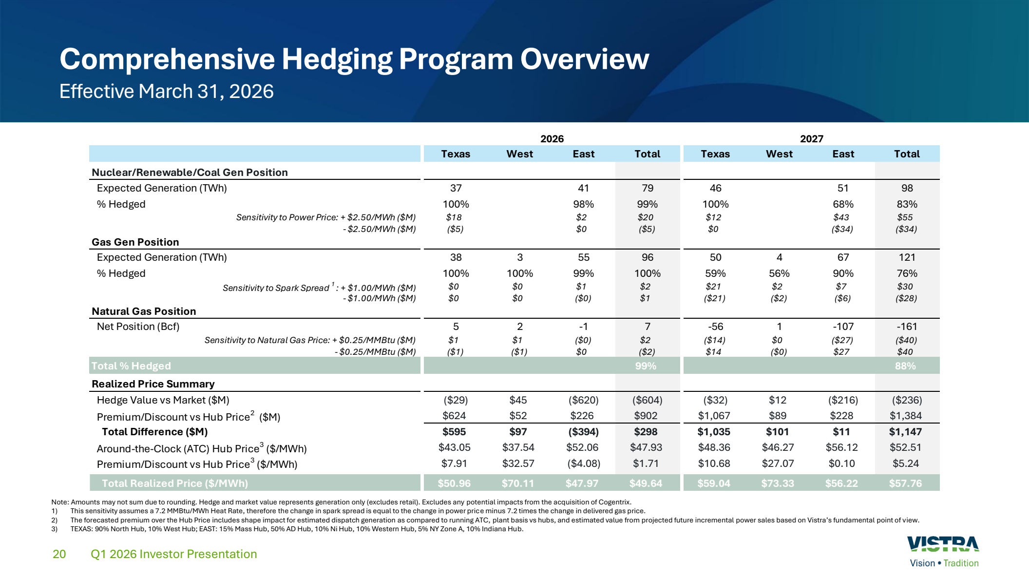 Official Vistra hedging overview showing 2026 and 2027 generation positions, hedge percentages, sensitivities and realized-price summaries