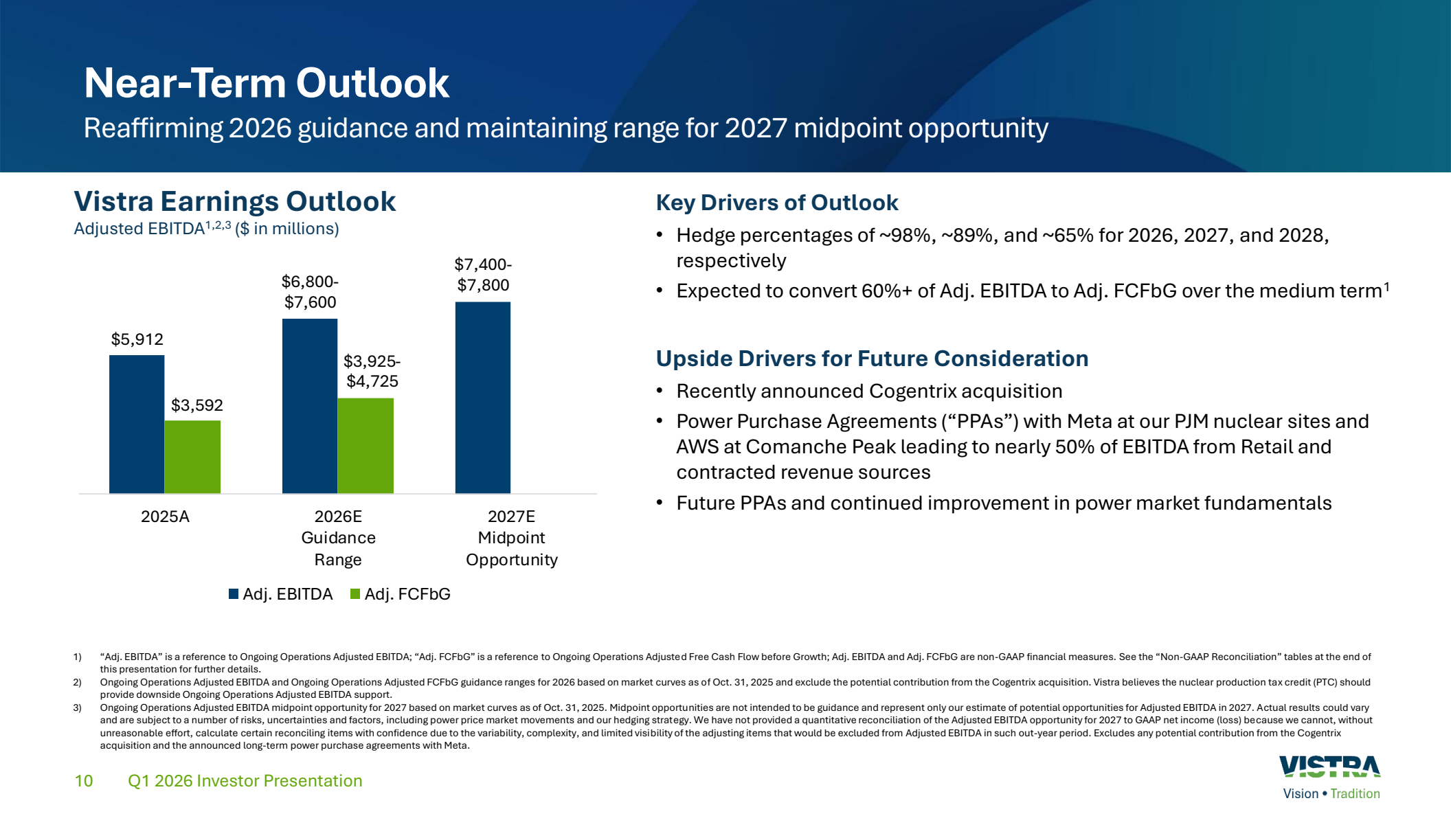 Official Vistra near-term outlook showing 2026 adjusted EBITDA and adjusted FCFbG guidance, forward hedge percentages and future PPA and acquisition drivers