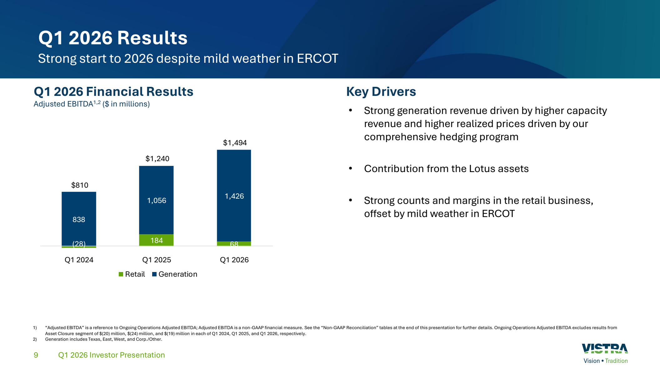 Official Vistra Q1 2026 results showing adjusted EBITDA split between Retail and Generation and the main earnings drivers