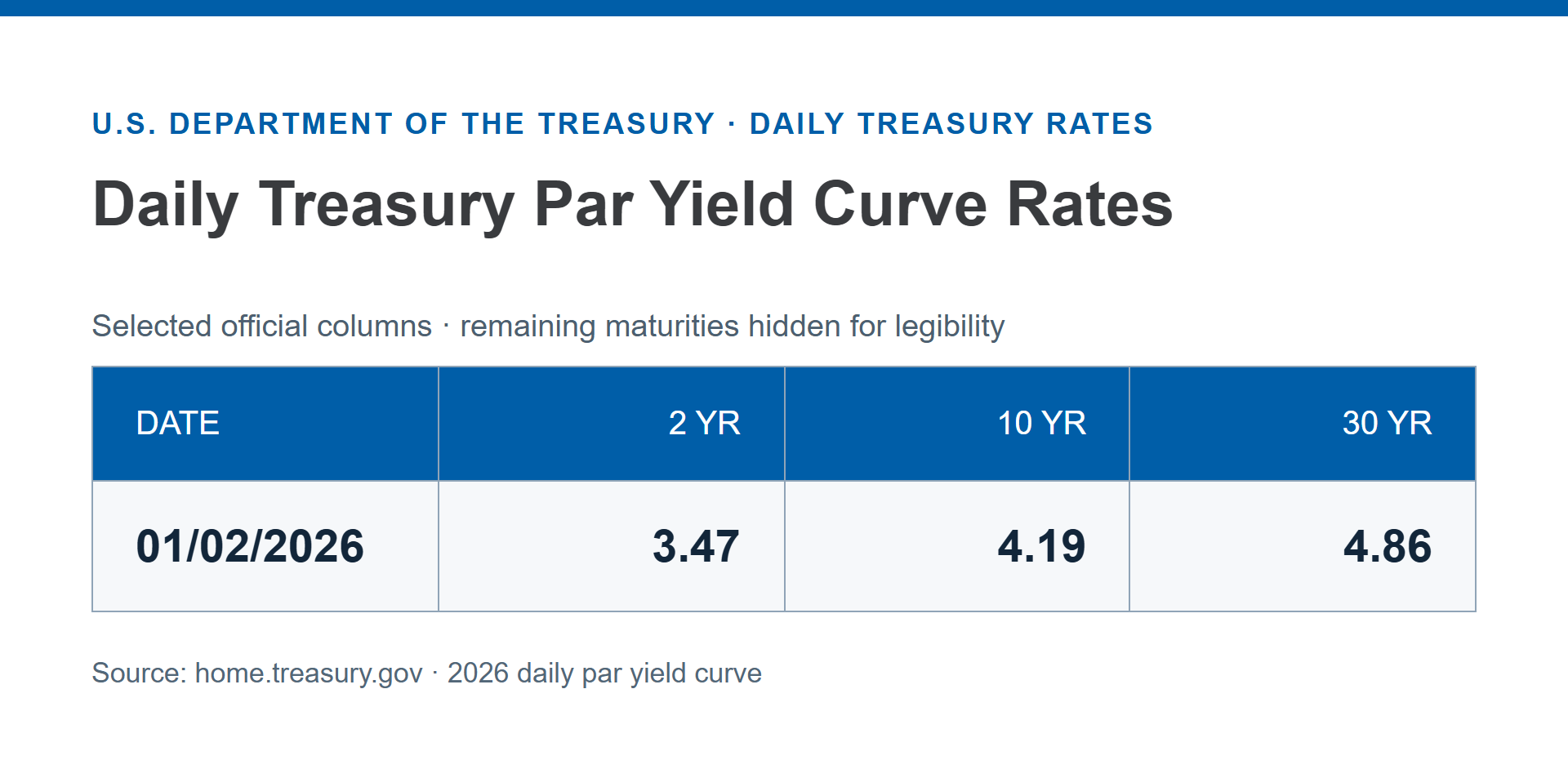 U.S. Treasury source row for 2026-01-02 with 2-year, 10-year, and 30-year yields