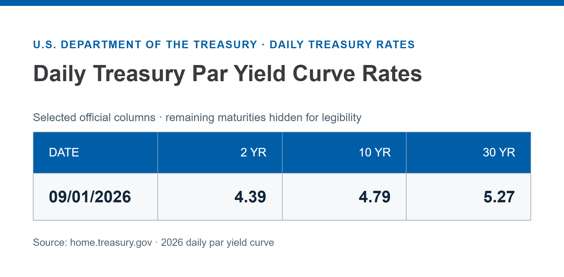 U.S. Treasury source row for 2026-09-01 with 2-year, 10-year, and 30-year yields