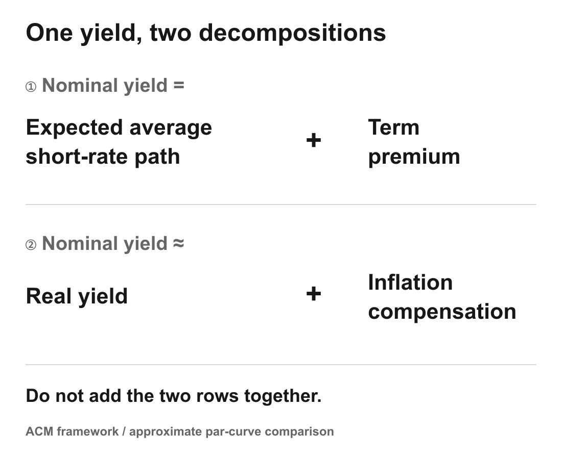 Two separate ways to decompose one nominal long yield, with no cross-addition