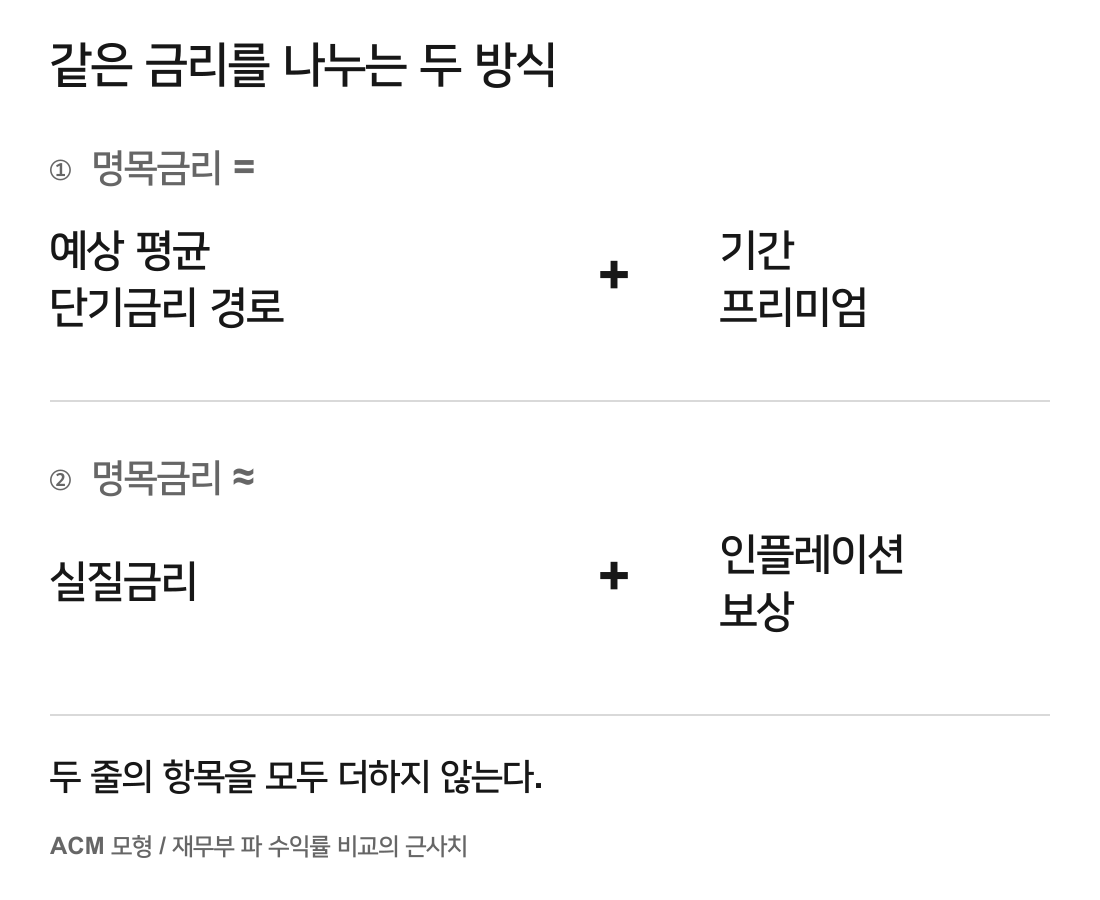 하나의 명목 장기금리를 두 가지 방식으로 나누되 서로 더하지 않는 설명도