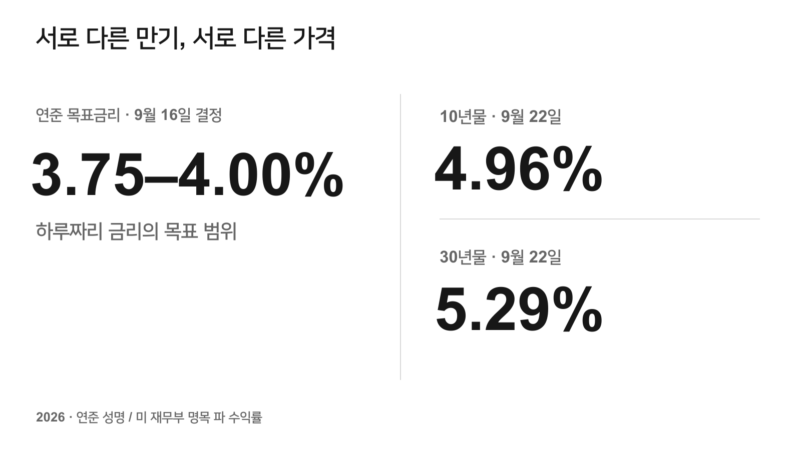 9월 16일 이후 연준 목표금리 3.75–4.00%와 9월 22일 미국 10년물 4.96%, 30년물 5.29%를 나란히 놓은 비교.