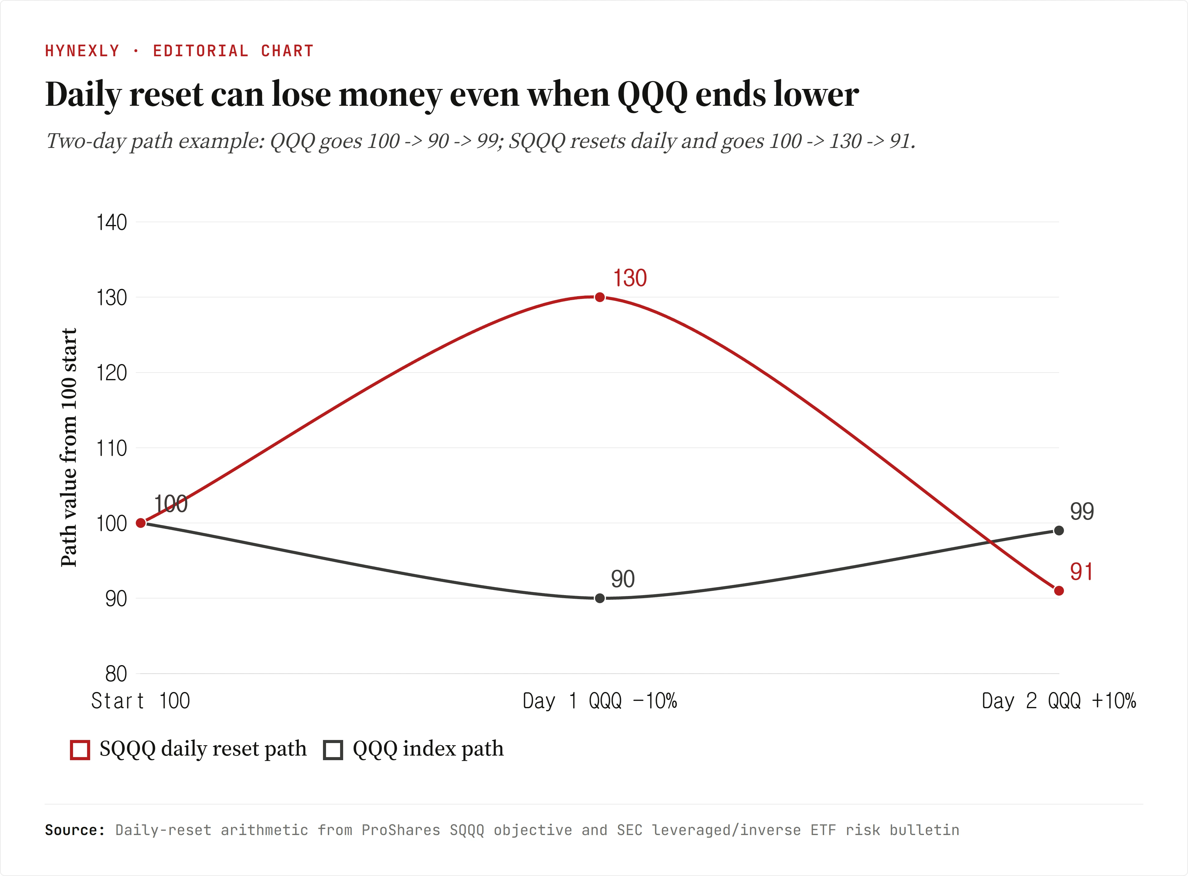 Hynexly editorial chart showing a two-day QQQ path from 100 to 90 to 99 while SQQQ resets from 100 to 130 to 91