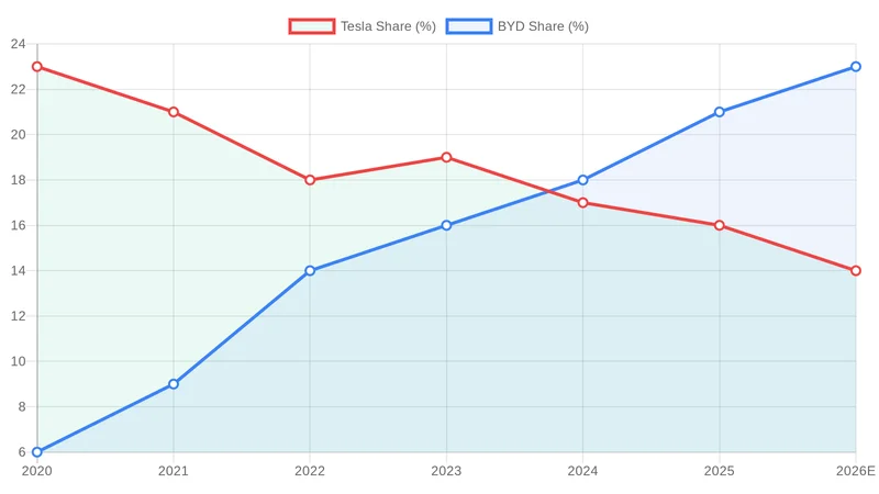 테슬라 vs BYD 글로벌 EV 시장점유율 추이