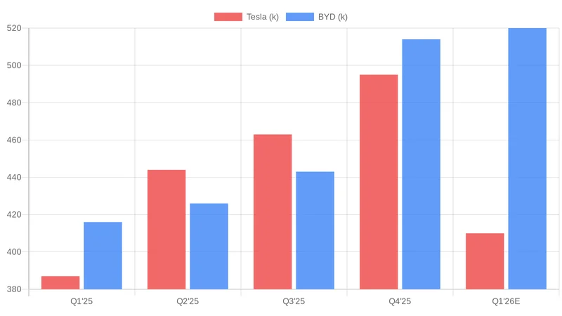 테슬라 vs BYD: 글로벌 EV 왕좌 쟁탈전
