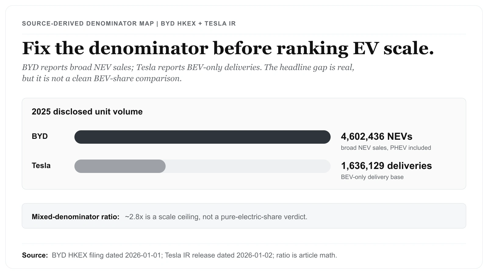 분모를 맞추면 BYD와 테슬라 EV 숫자는 달라진다