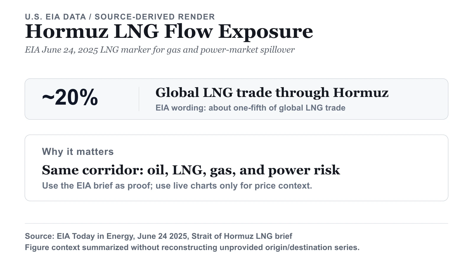 호르무즈 LNG 노출 카드: 글로벌 LNG 거래 약 20%가 호르무즈를 통과