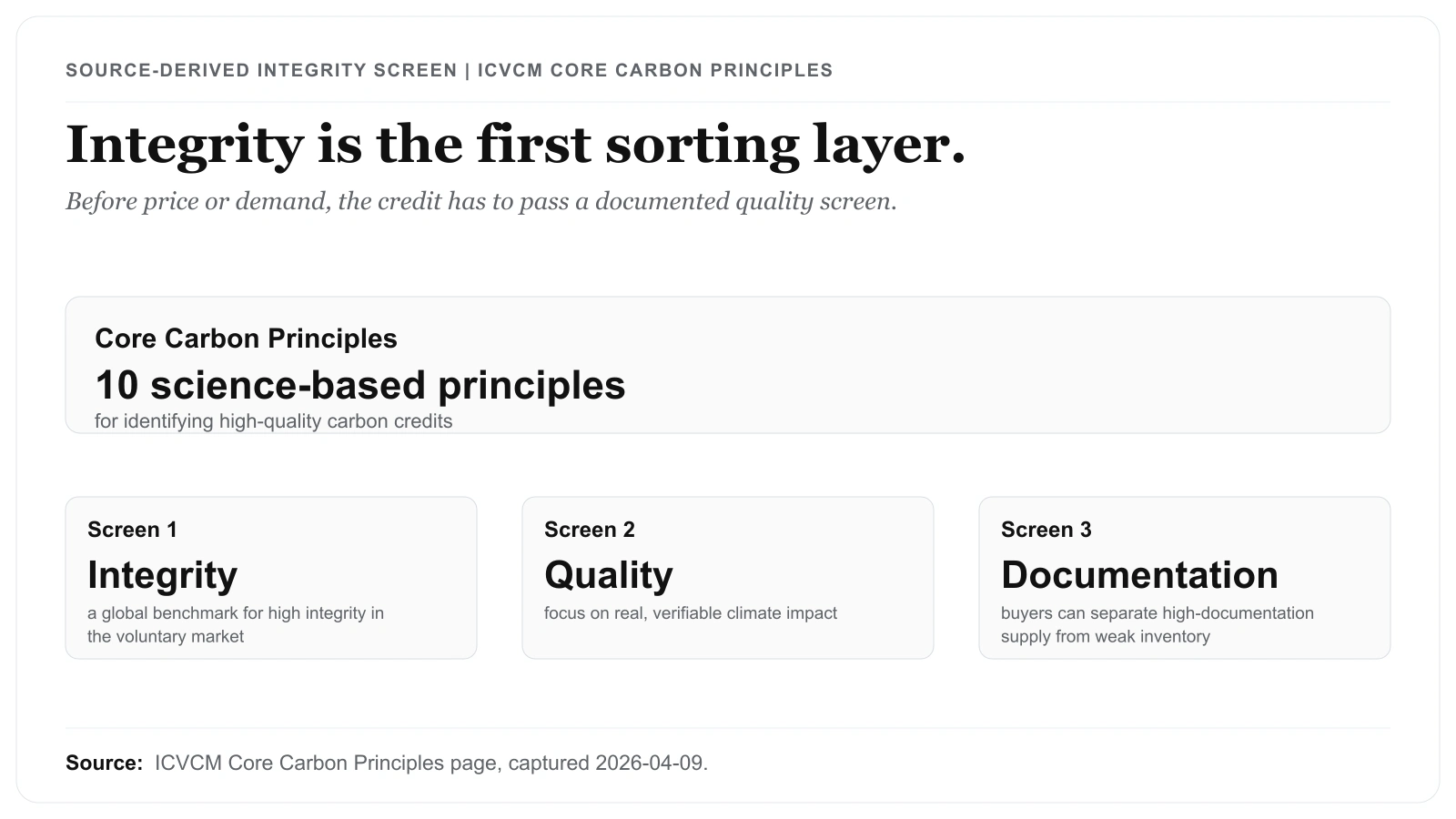 Source-derived ICVCM integrity screen showing ten science-based Core Carbon Principles as the first sorting layer for high-integrity voluntary carbon credits