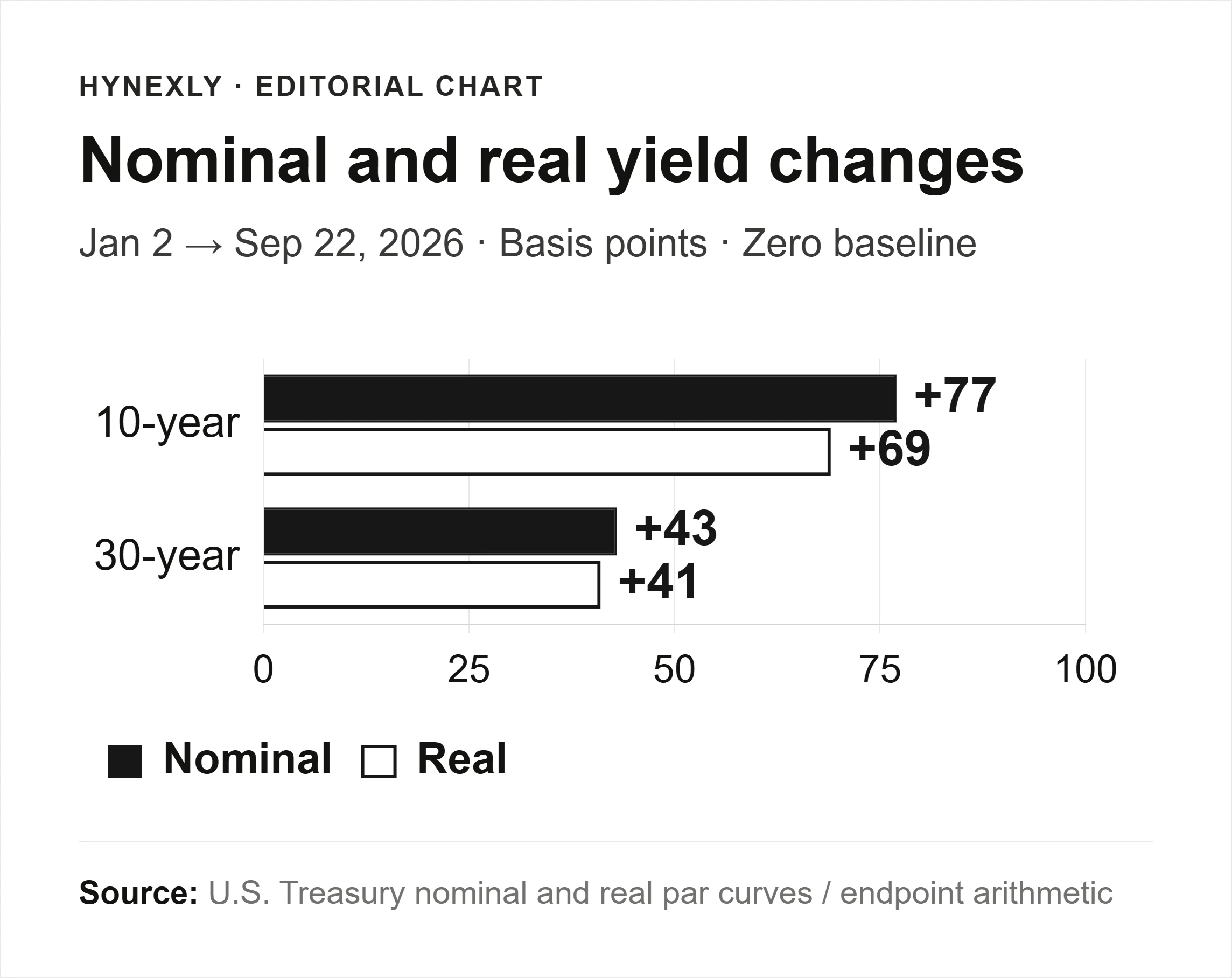 Nominal and real yield increases at 10 and 30 years between January 2 and September 22